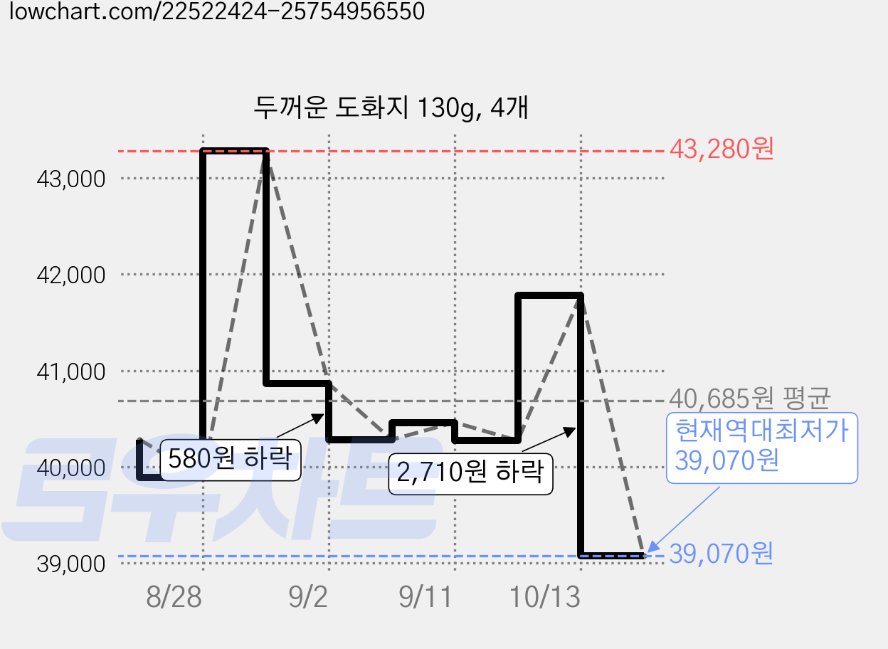 두꺼운 도화지 130g, 4개 가격 변동 차트, 현재가 39,070원, 역대최저가
