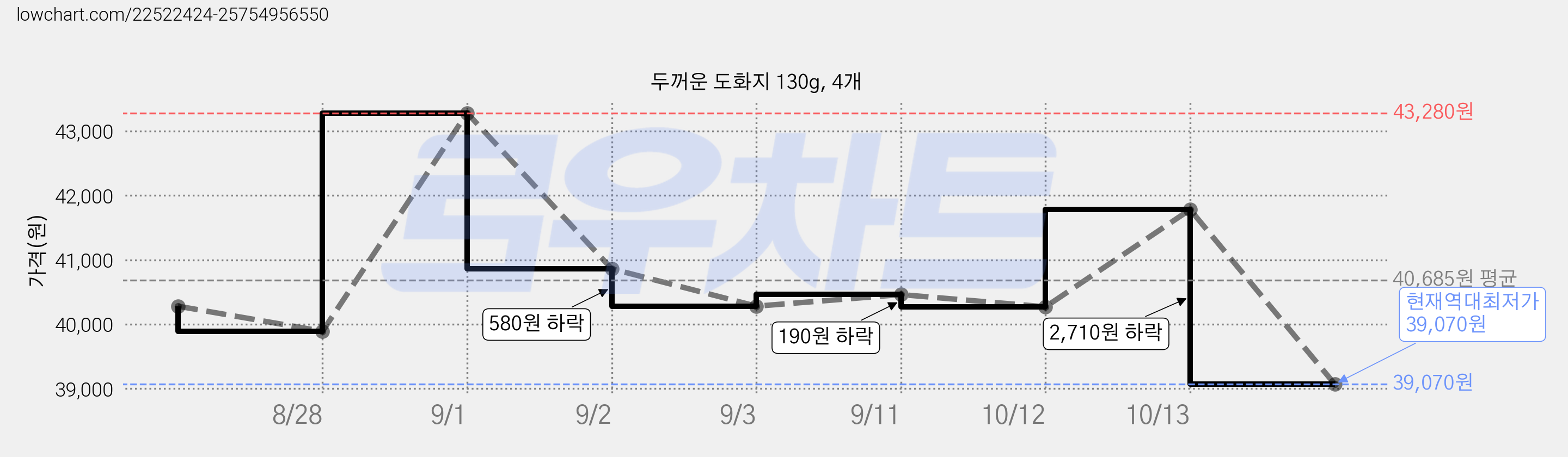 두꺼운 도화지 130g, 4개 가격 변동 차트, 현재가 39,070원, 역대최저가