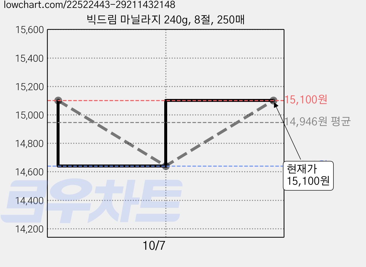 빅드림 마닐라지 240g, 8절, 250매 가격 변동 차트, 현재가 15,100원, 관측 최저가 14,640원