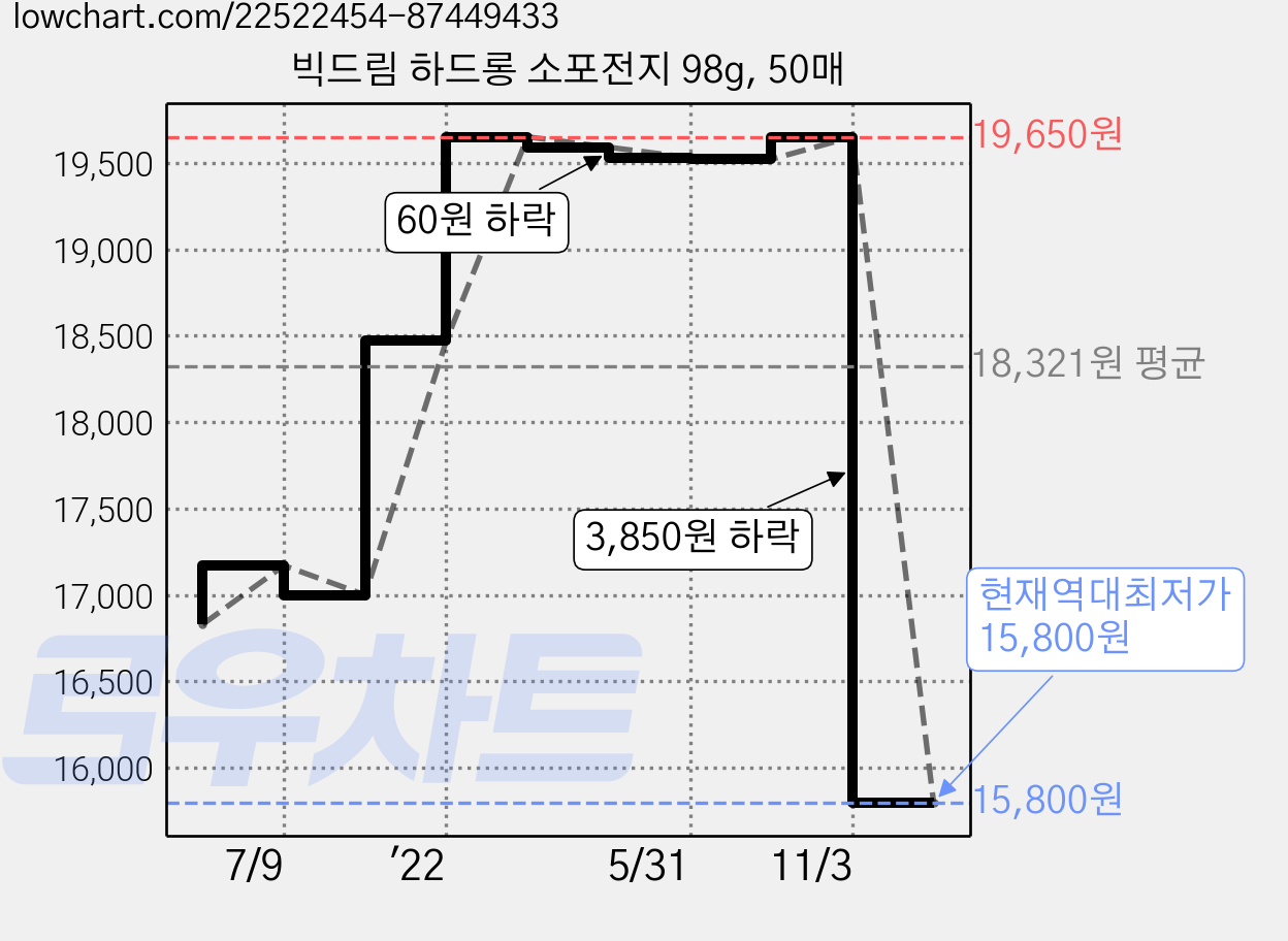 빅드림 하드롱 소포전지 98g, 50매 가격 변동 차트, 현재가 15,800원, 역대최저가