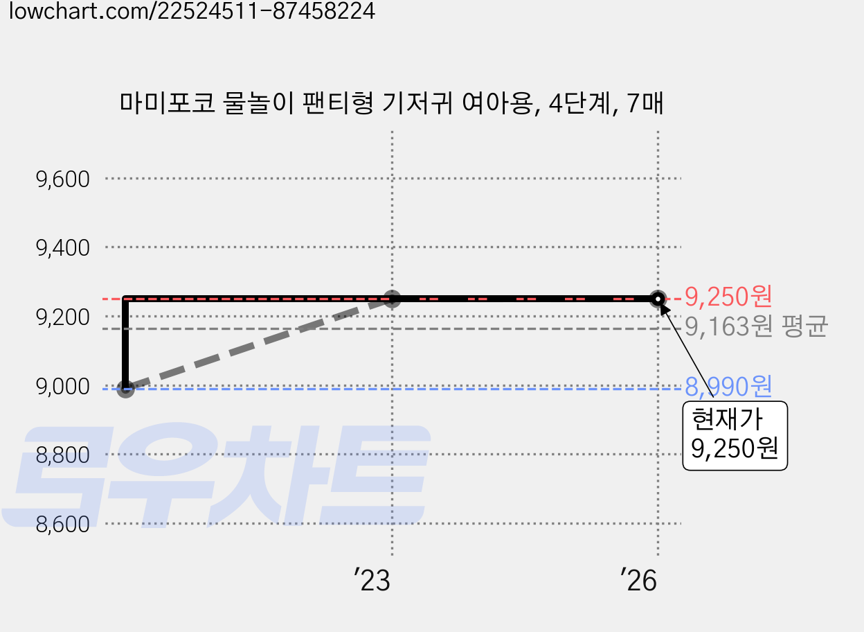 마미포코 물놀이 팬티형 기저귀 여아용, 4단계, 7매 가격 변동 차트, 현재가 9,250원, 역대최저가