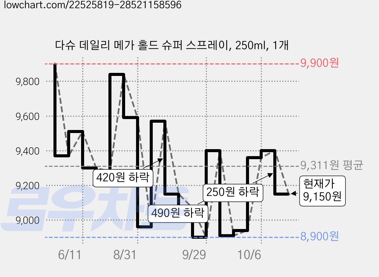 다슈 데일리 메가 홀드 슈퍼 스프레이, 250ml, 1개 가격 변동 차트, 현재가 9,150원, 관측 최저가 8,700원