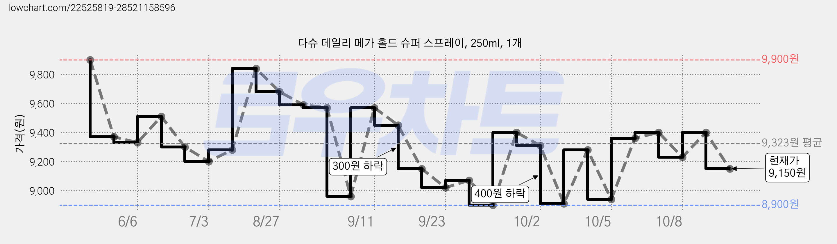 다슈 데일리 메가 홀드 슈퍼 스프레이, 250ml, 1개 가격 변동 차트, 현재가 9,150원, 관측 최저가 8,700원