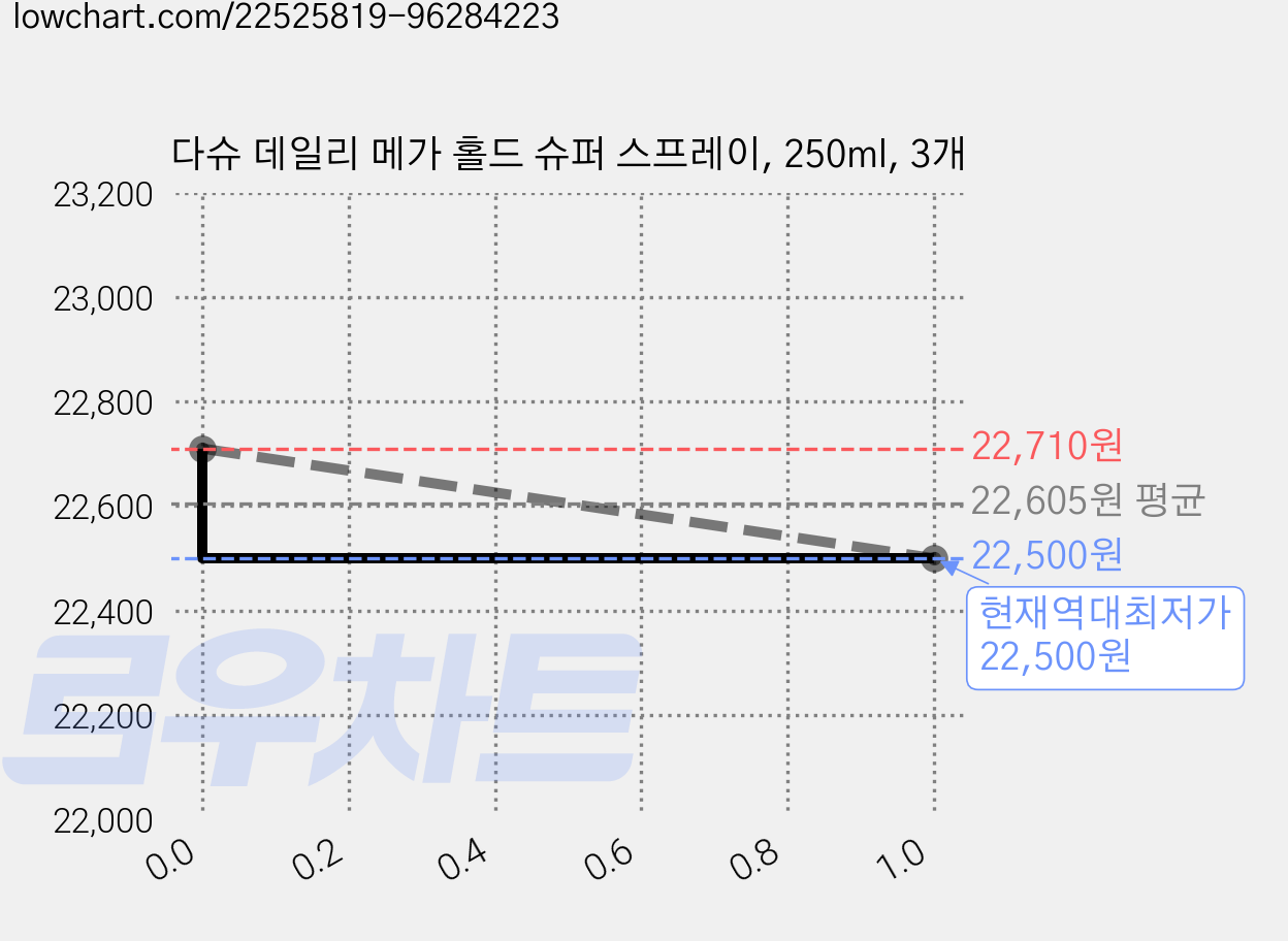 다슈 데일리 메가 홀드 슈퍼 스프레이, 250ml, 3개 가격 변동 차트, 현재가 22,500원, 역대최저가