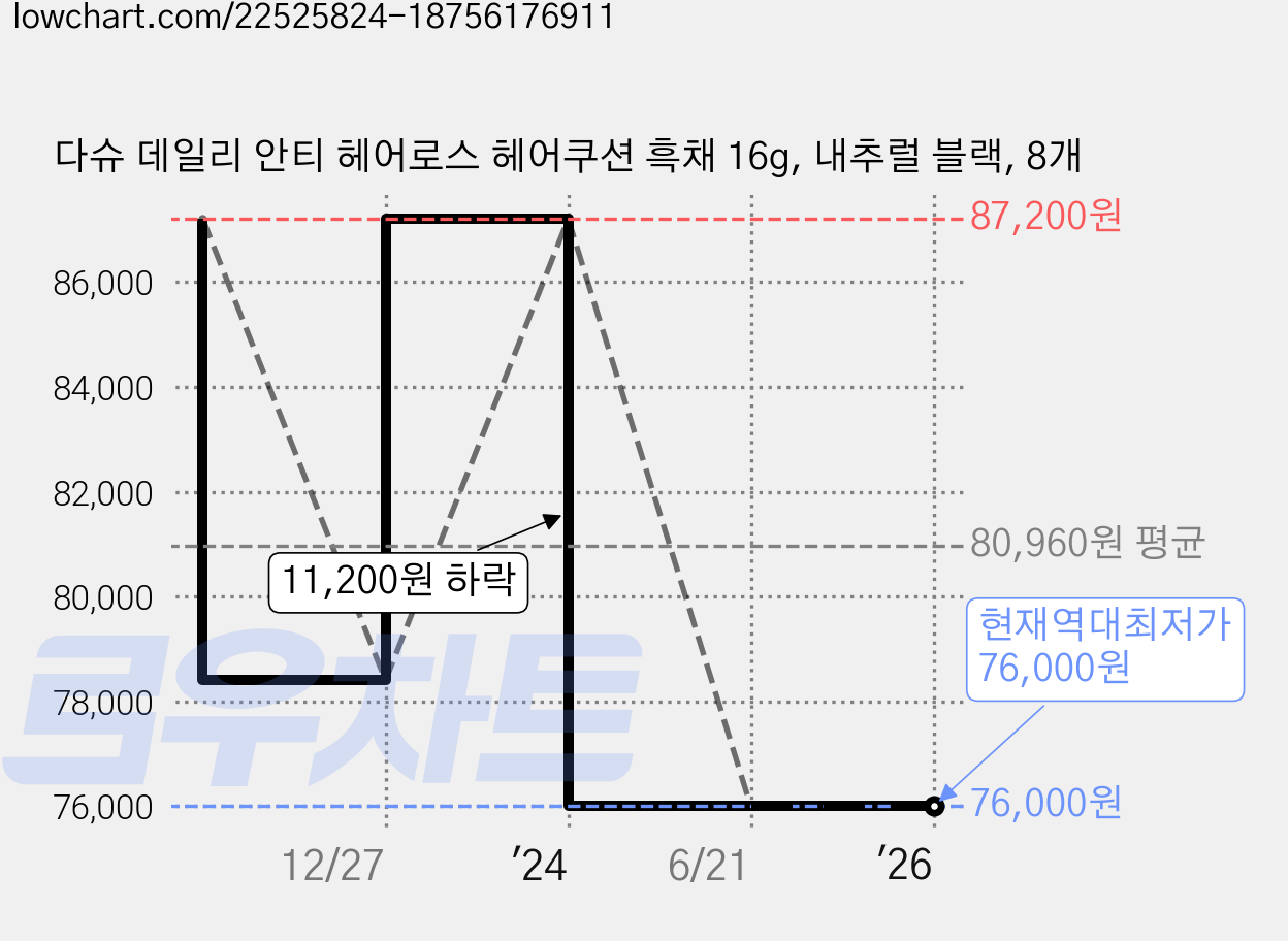 다슈 데일리 안티 헤어로스 헤어쿠션 흑채 16g, 내추럴 블랙, 8개 가격 변동 차트, 현재가 76,000원, 역대최저가