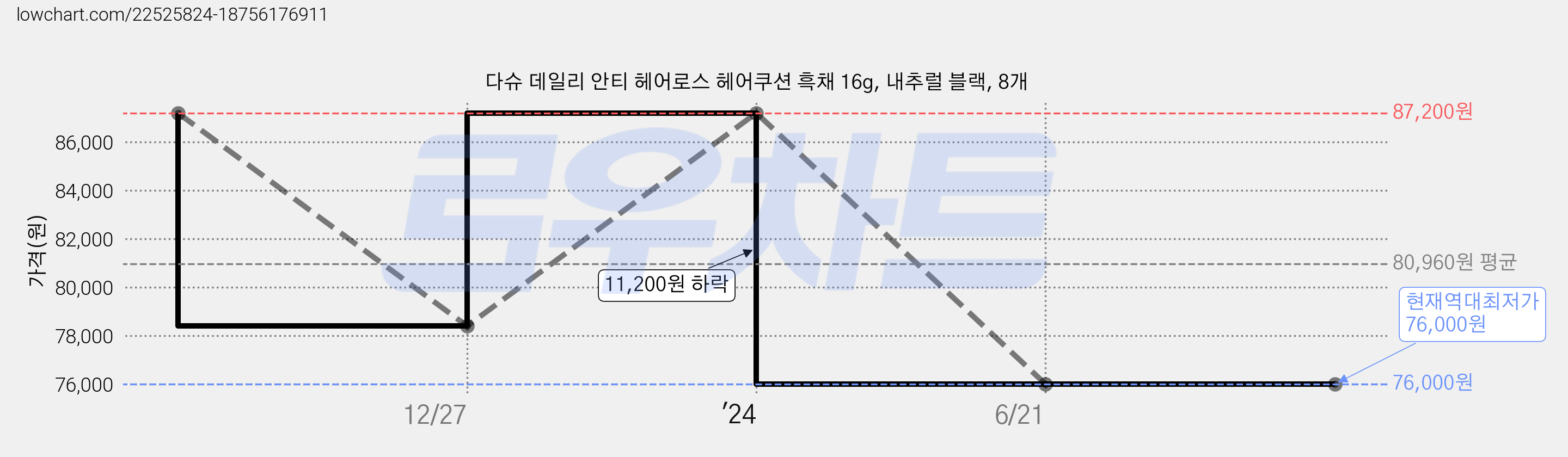 다슈 데일리 안티 헤어로스 헤어쿠션 흑채 16g, 내추럴 블랙, 8개 가격 변동 차트, 현재가 76,000원, 역대최저가