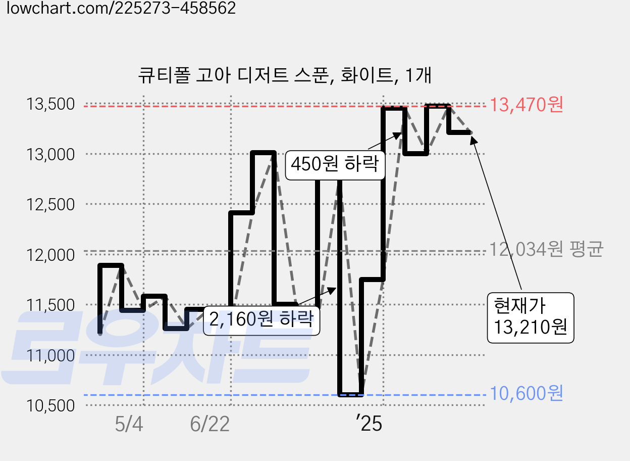큐티폴 고아 디저트 스푼, 화이트, 1개 가격 변동 차트, 현재가 13,210원, 관측 최저가 10,480원
