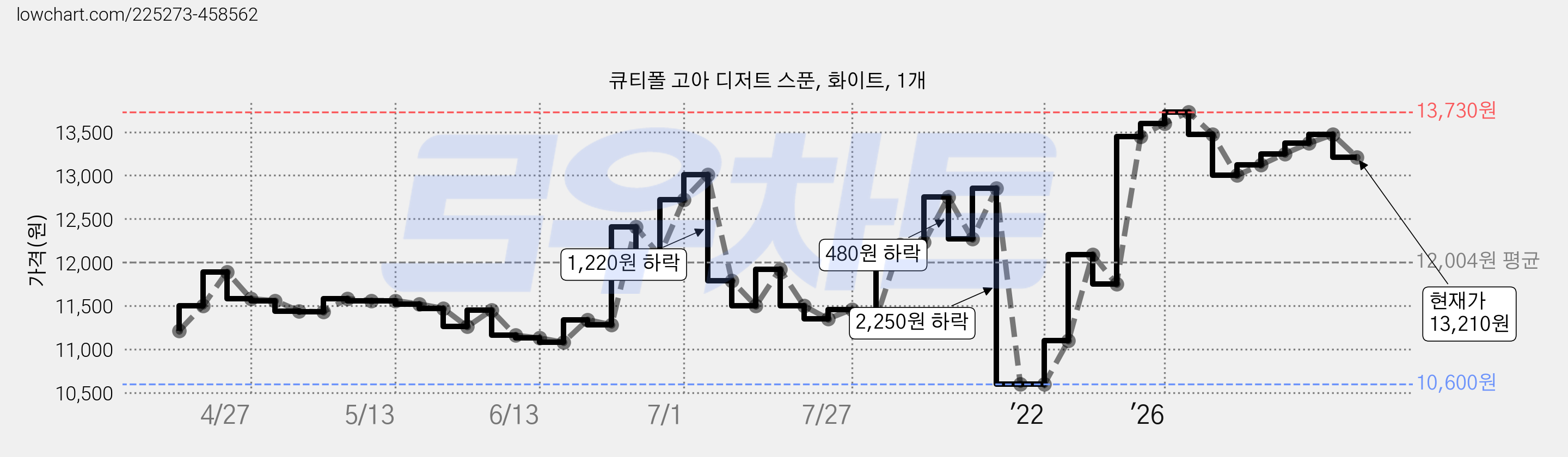 큐티폴 고아 디저트 스푼, 화이트, 1개 가격 변동 차트, 현재가 13,210원, 관측 최저가 10,480원