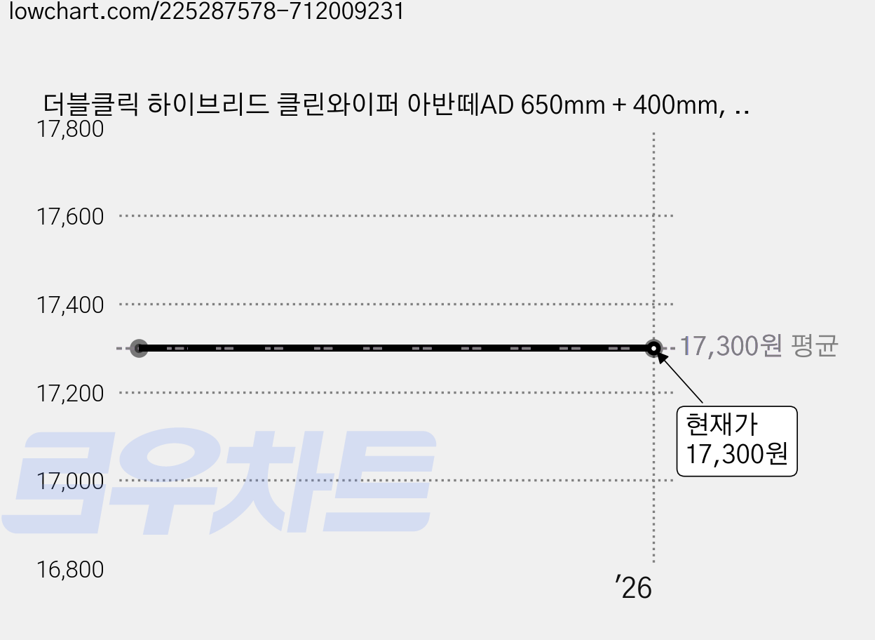 더블클릭 하이브리드 클린와이퍼 아반떼AD 650mm + 400mm, 2세트 가격 변동 차트, 현재가 17,300원