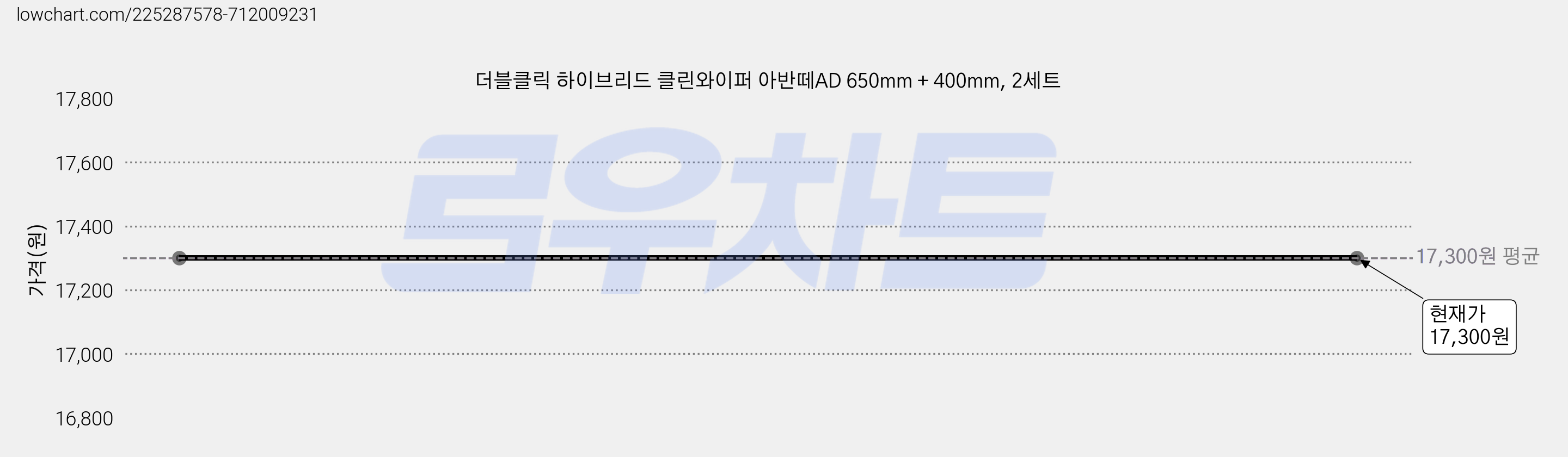 더블클릭 하이브리드 클린와이퍼 아반떼AD 650mm + 400mm, 2세트 가격 변동 차트, 현재가 17,300원