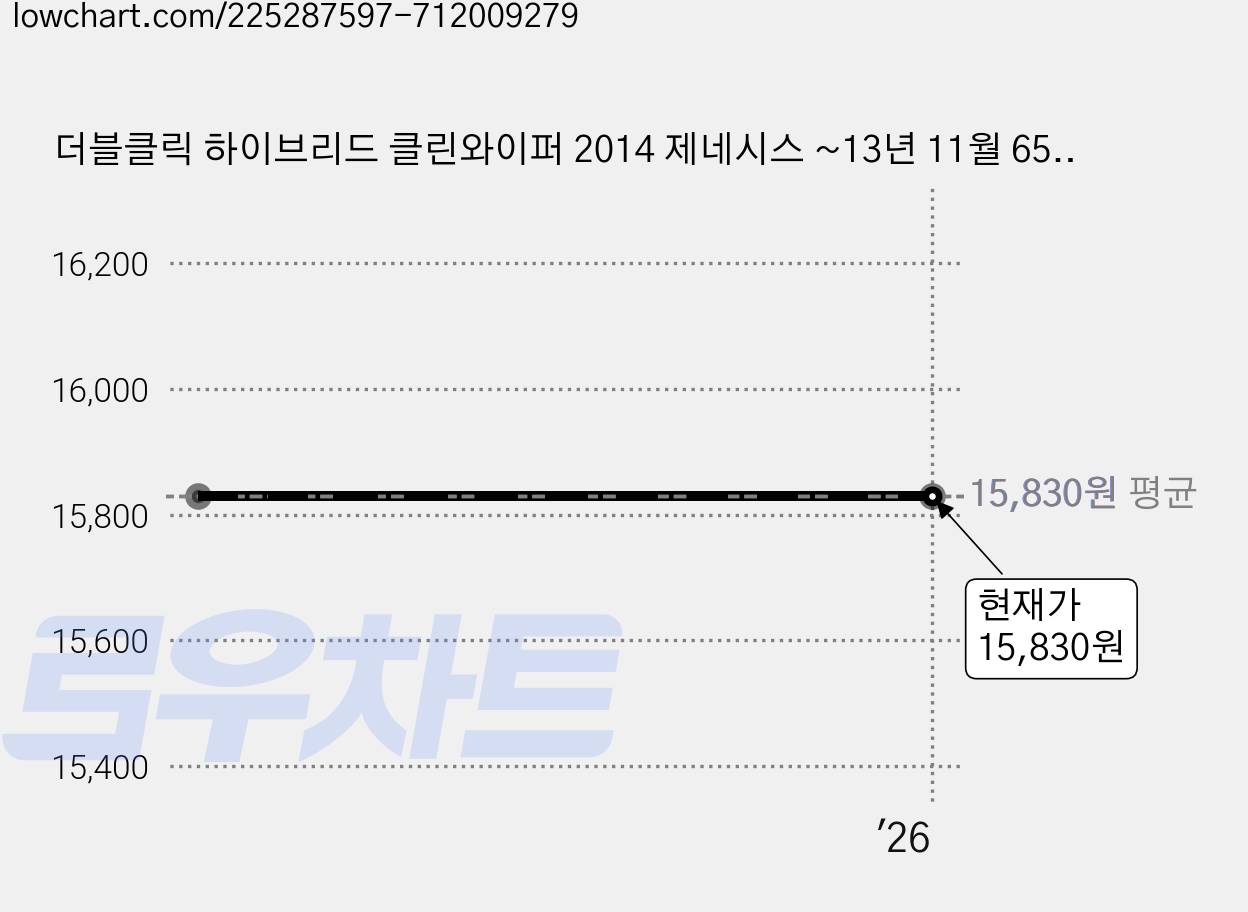 더블클릭 하이브리드 클린와이퍼 2014 제네시스 ~13년 11월 650mm + 400mm, 2세트 가격 변동 차트, 현재가 15,830원