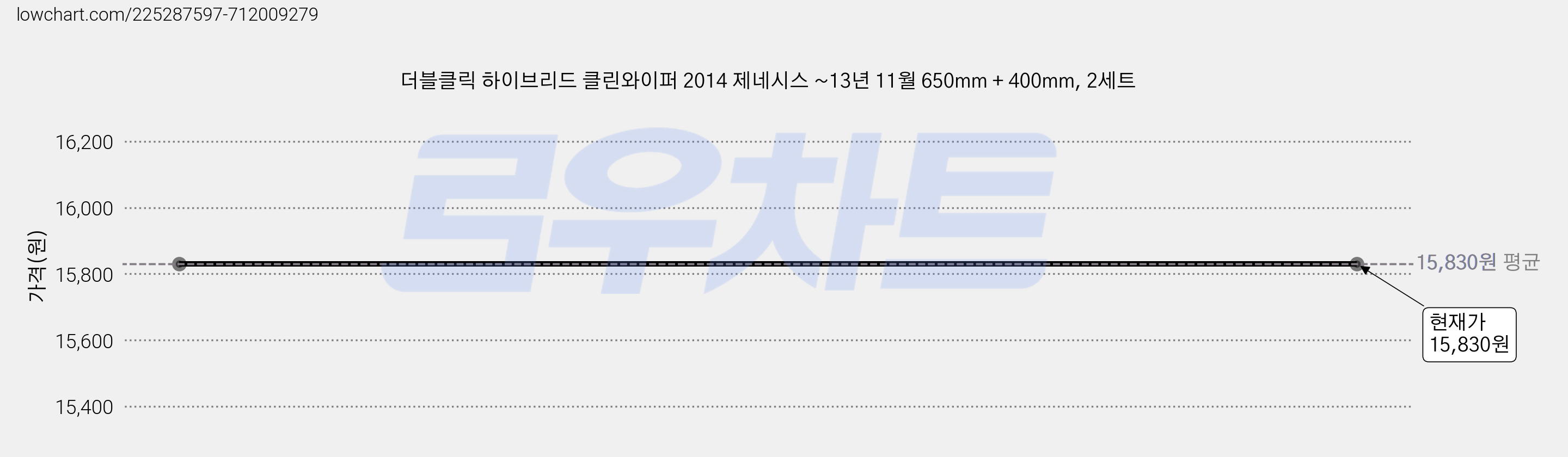 더블클릭 하이브리드 클린와이퍼 2014 제네시스 ~13년 11월 650mm + 400mm, 2세트 가격 변동 차트, 현재가 15,830원