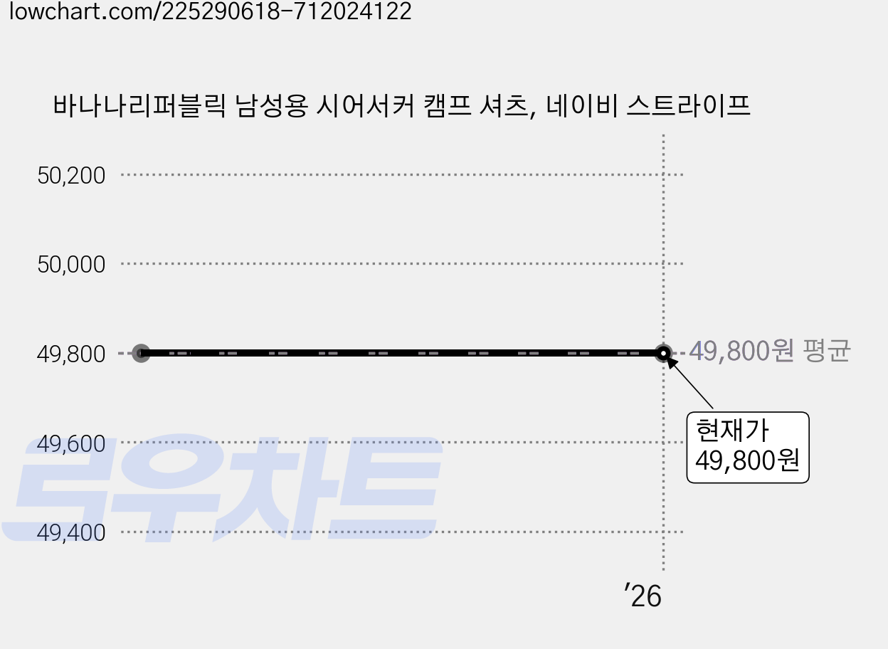 바나나리퍼블릭 남성용 시어서커 캠프 셔츠, 네이비 스트라이프 가격 변동 차트, 현재가 49,800원