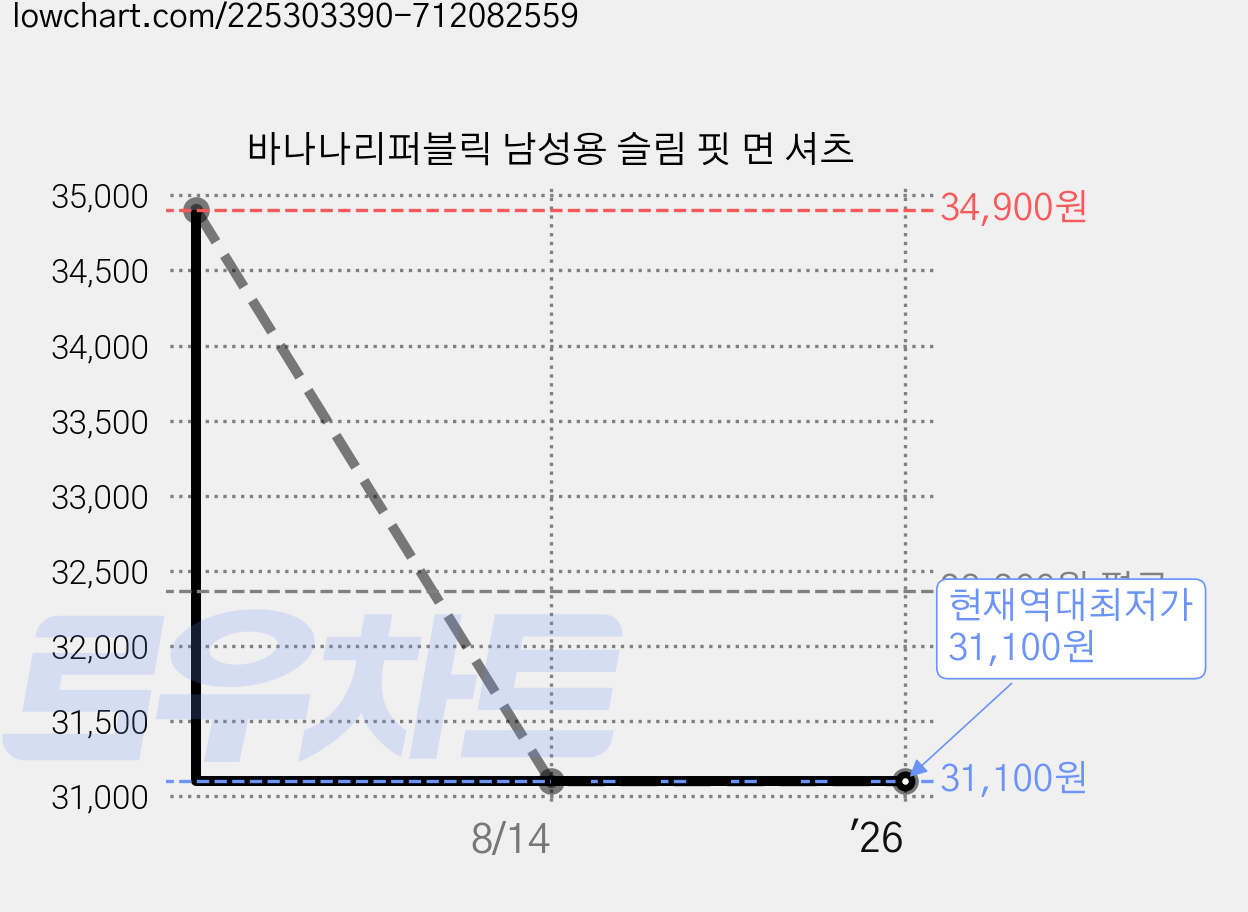 바나나리퍼블릭 남성용 슬림 핏 면 셔츠 가격 변동 차트, 현재가 31,100원, 역대최저가