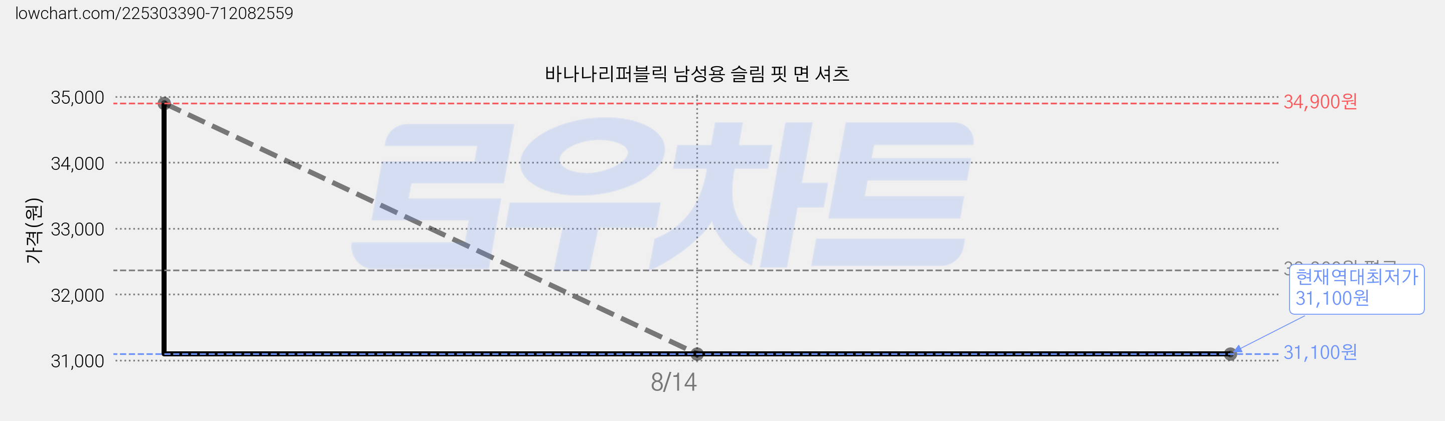 바나나리퍼블릭 남성용 슬림 핏 면 셔츠 가격 변동 차트, 현재가 31,100원, 역대최저가