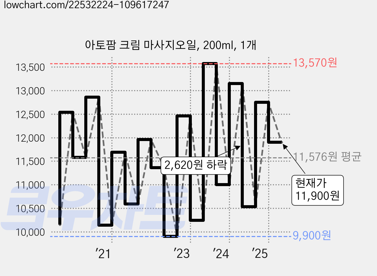 아토팜 크림 마사지오일, 200ml, 1개 가격 변동 차트, 현재가 11,900원, 관측 최저가 9,900원