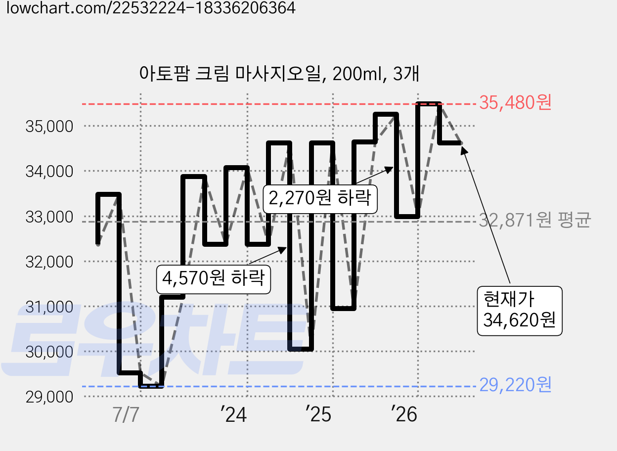 아토팜 크림 마사지오일, 200ml, 3개 가격 변동 차트, 현재가 34,620원, 관측 최저가 29,220원