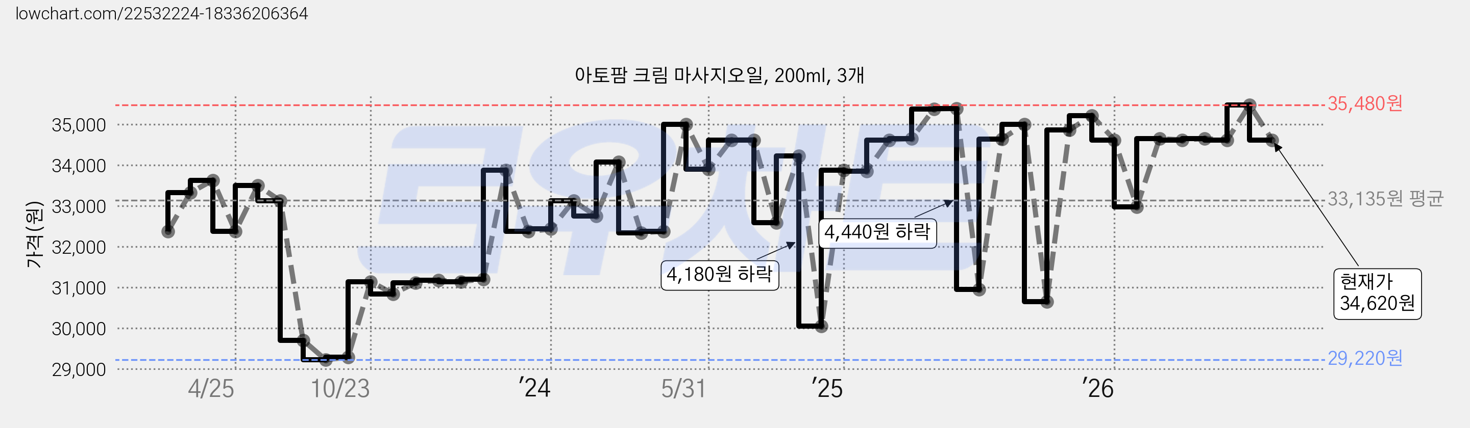 아토팜 크림 마사지오일, 200ml, 3개 가격 변동 차트, 현재가 34,620원, 관측 최저가 29,220원