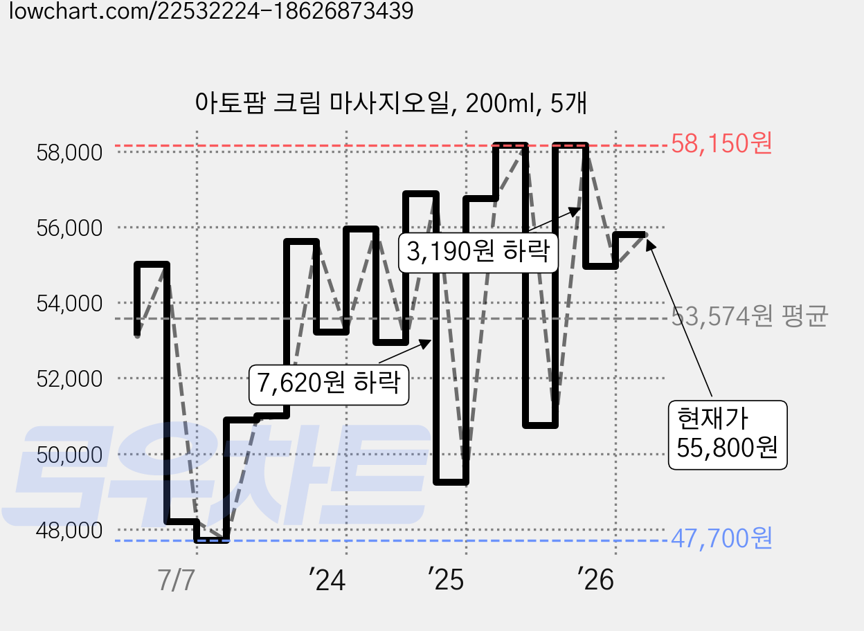 아토팜 크림 마사지오일, 200ml, 5개 가격 변동 차트, 현재가 55,800원, 관측 최저가 47,700원