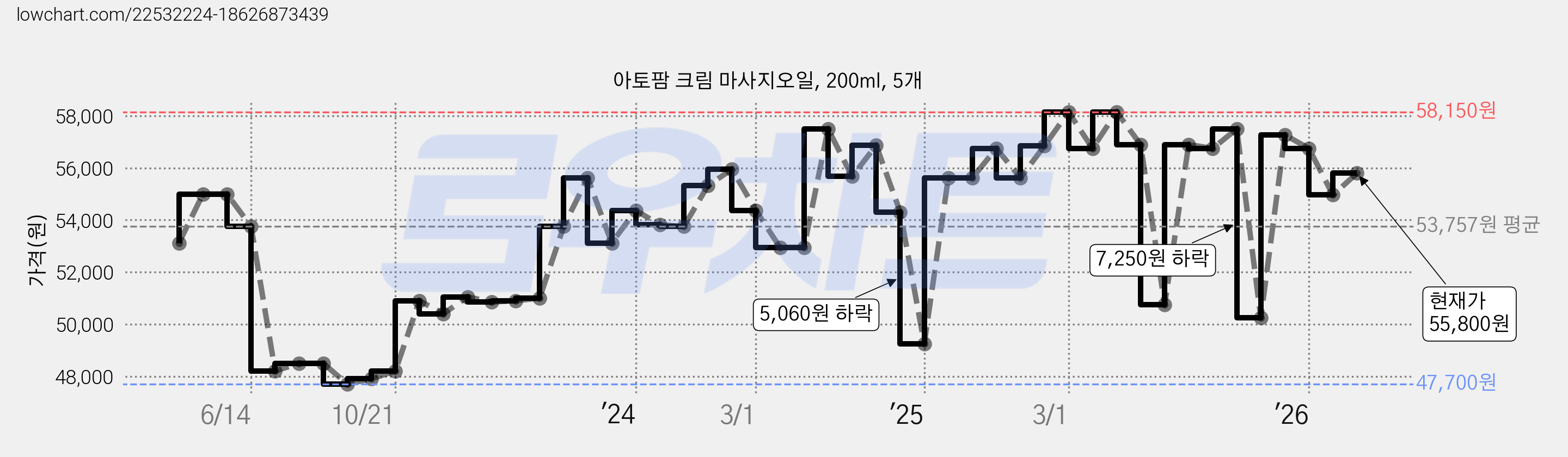 아토팜 크림 마사지오일, 200ml, 5개 가격 변동 차트, 현재가 55,800원, 관측 최저가 47,700원