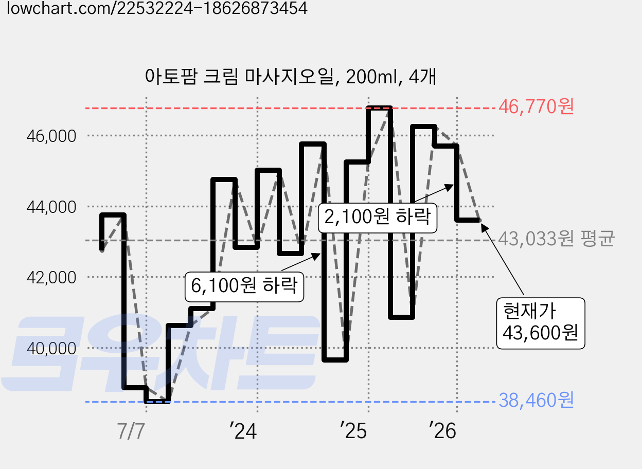 아토팜 크림 마사지오일, 200ml, 4개 가격 변동 차트, 현재가 43,600원, 관측 최저가 38,460원