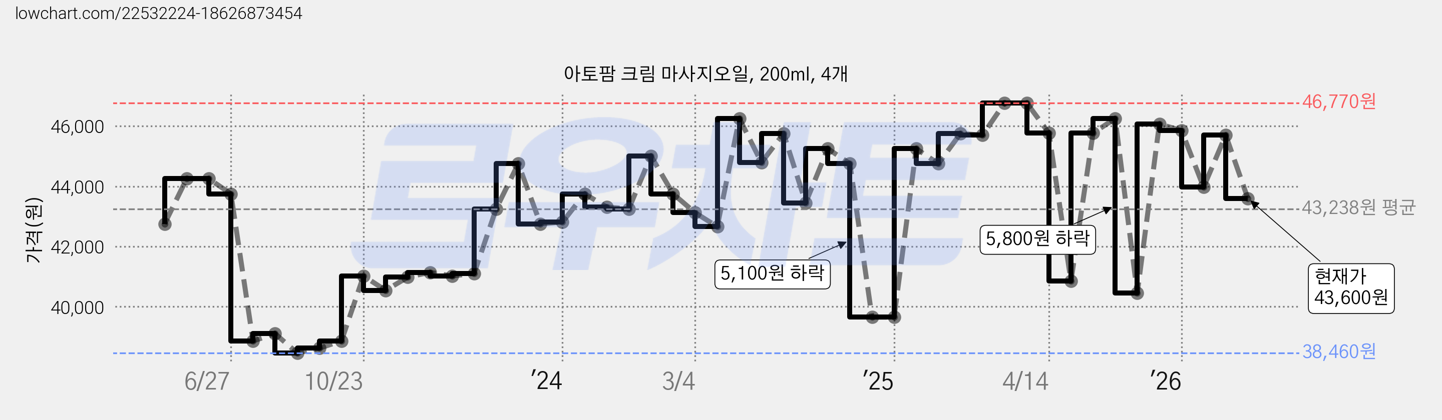 아토팜 크림 마사지오일, 200ml, 4개 가격 변동 차트, 현재가 43,600원, 관측 최저가 38,460원