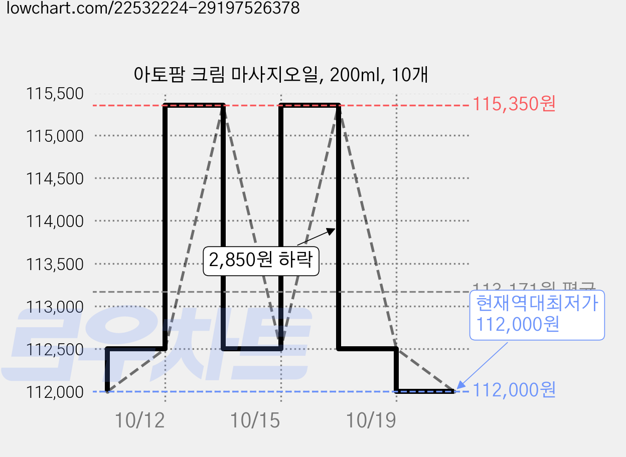 아토팜 크림 마사지오일, 200ml, 10개 가격 변동 차트, 현재가 112,000원, 역대최저가
