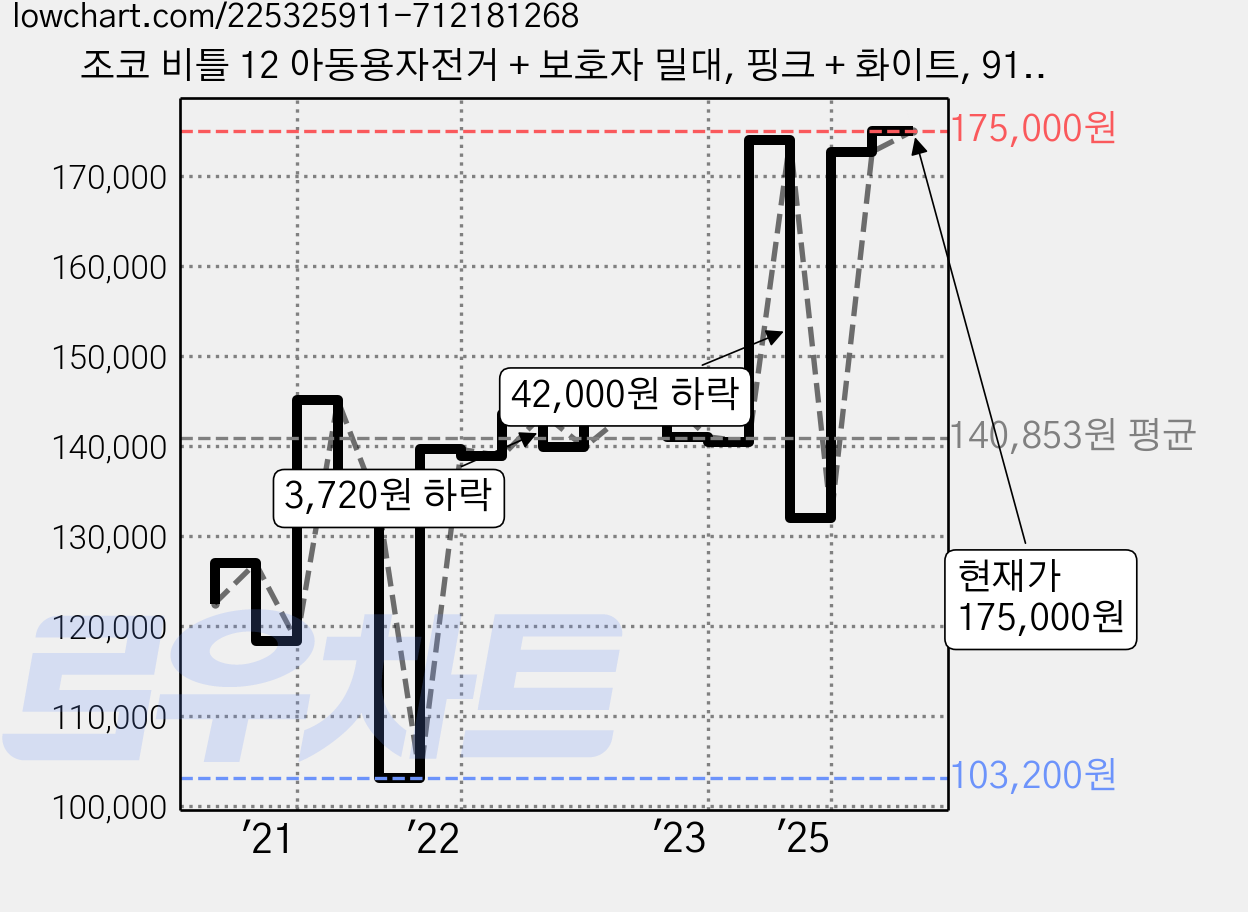 조코 비틀 12 아동용자전거 + 보호자 밀대, 핑크 + 화이트, 91cm, 1개 가격 변동 차트, 현재가 175,000원, 관측 최저가 103,200원