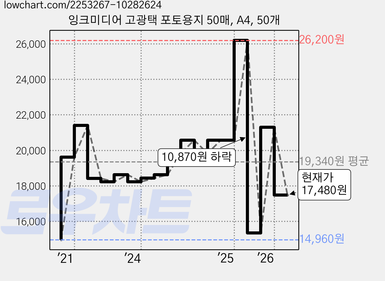 잉크미디어 고광택 포토용지 50매, A4, 50개 가격 변동 차트, 현재가 17,480원, 관측 최저가 14,960원