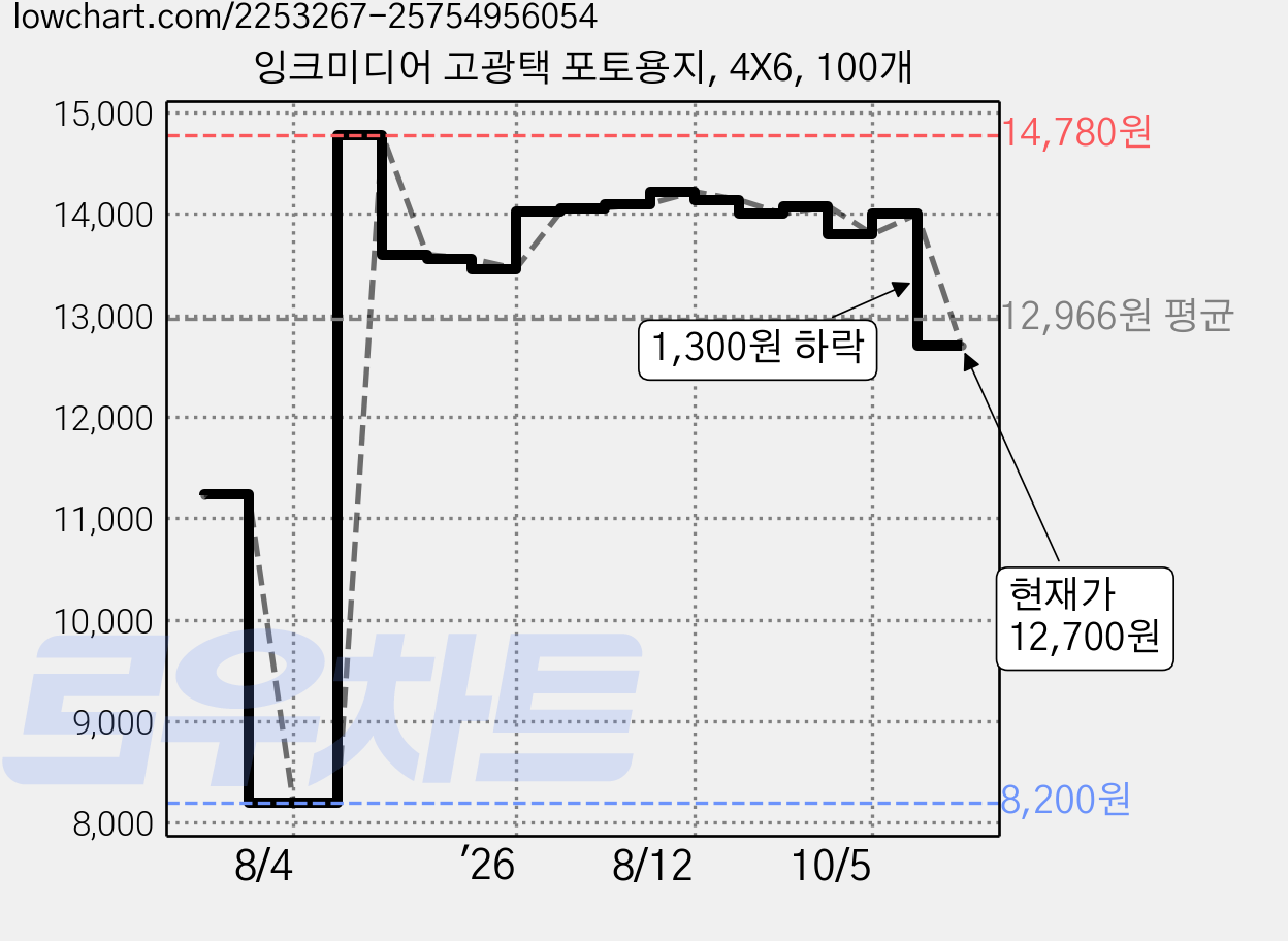 잉크미디어 고광택 포토용지, 4X6, 100개 가격 변동 차트, 현재가 12,700원, 관측 최저가 8,200원