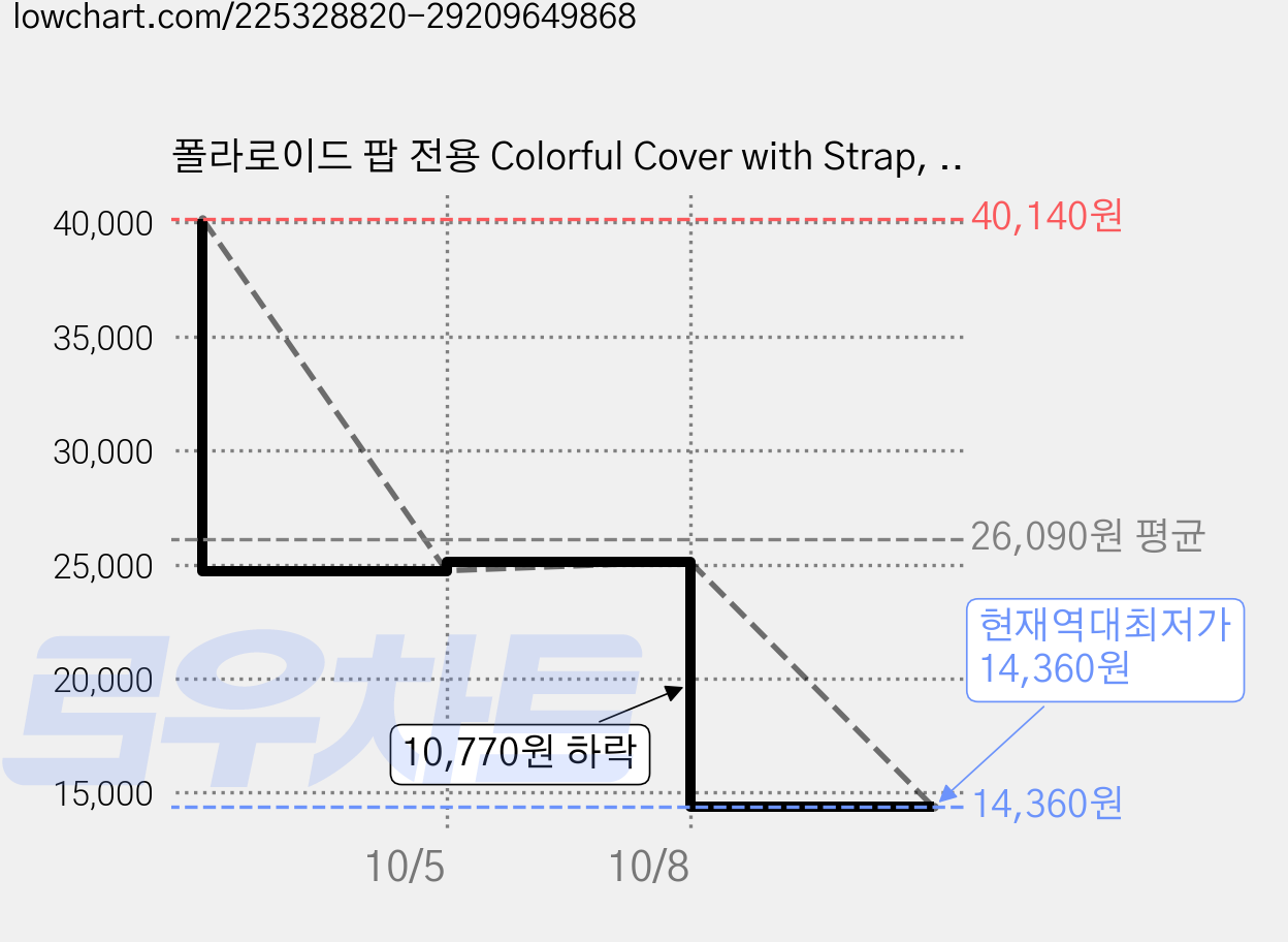 폴라로이드 팝 전용 Colorful Cover with Strap, 화이트, 6개 가격 변동 차트, 현재가 14,360원, 역대최저가