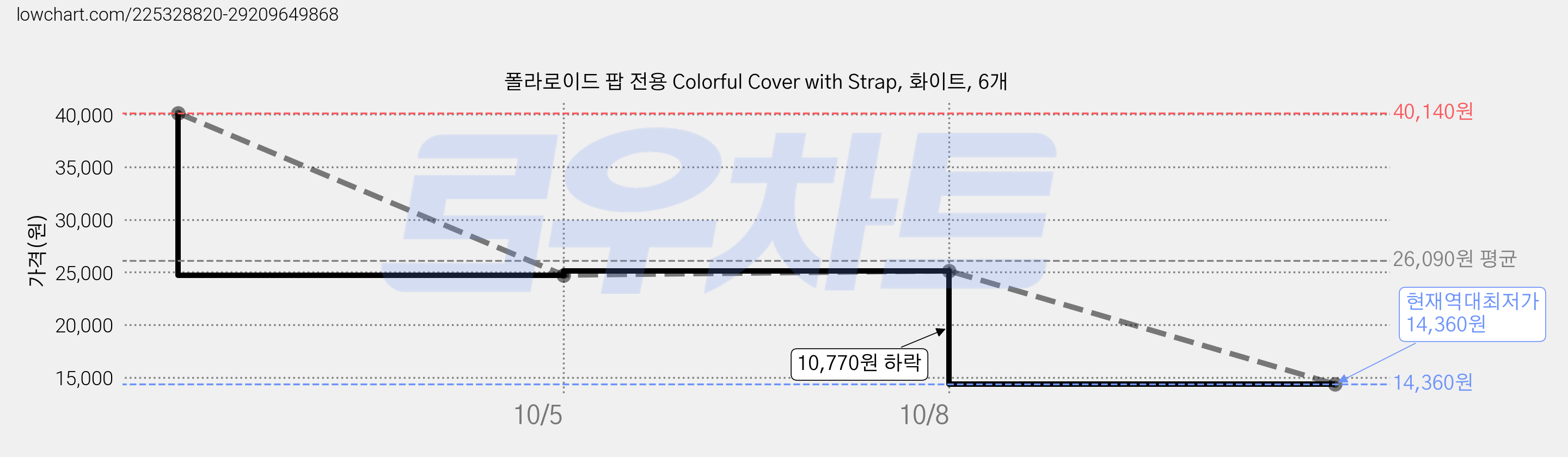 폴라로이드 팝 전용 Colorful Cover with Strap, 화이트, 6개 가격 변동 차트, 현재가 14,360원, 역대최저가