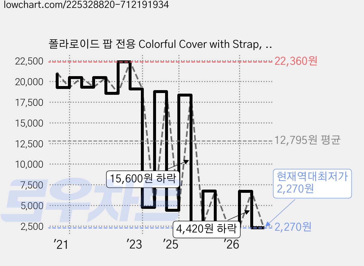 폴라로이드 팝 전용 Colorful Cover with Strap, 화이트, 1개 가격 변동 차트, 현재가 2,270원, 역대최저가