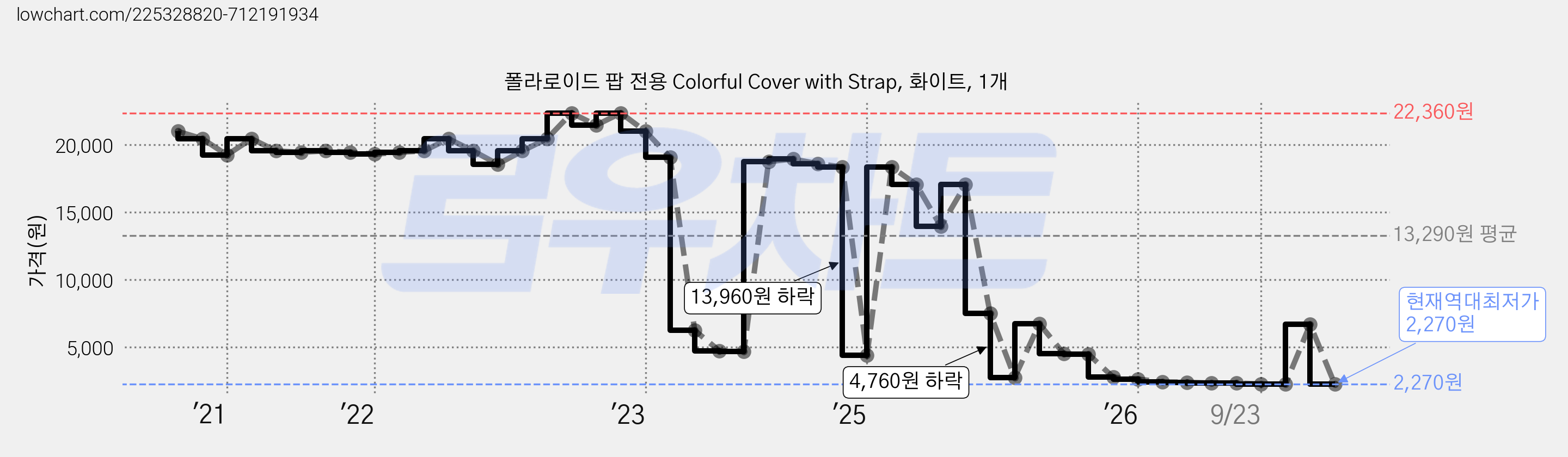 폴라로이드 팝 전용 Colorful Cover with Strap, 화이트, 1개 가격 변동 차트, 현재가 2,270원, 역대최저가