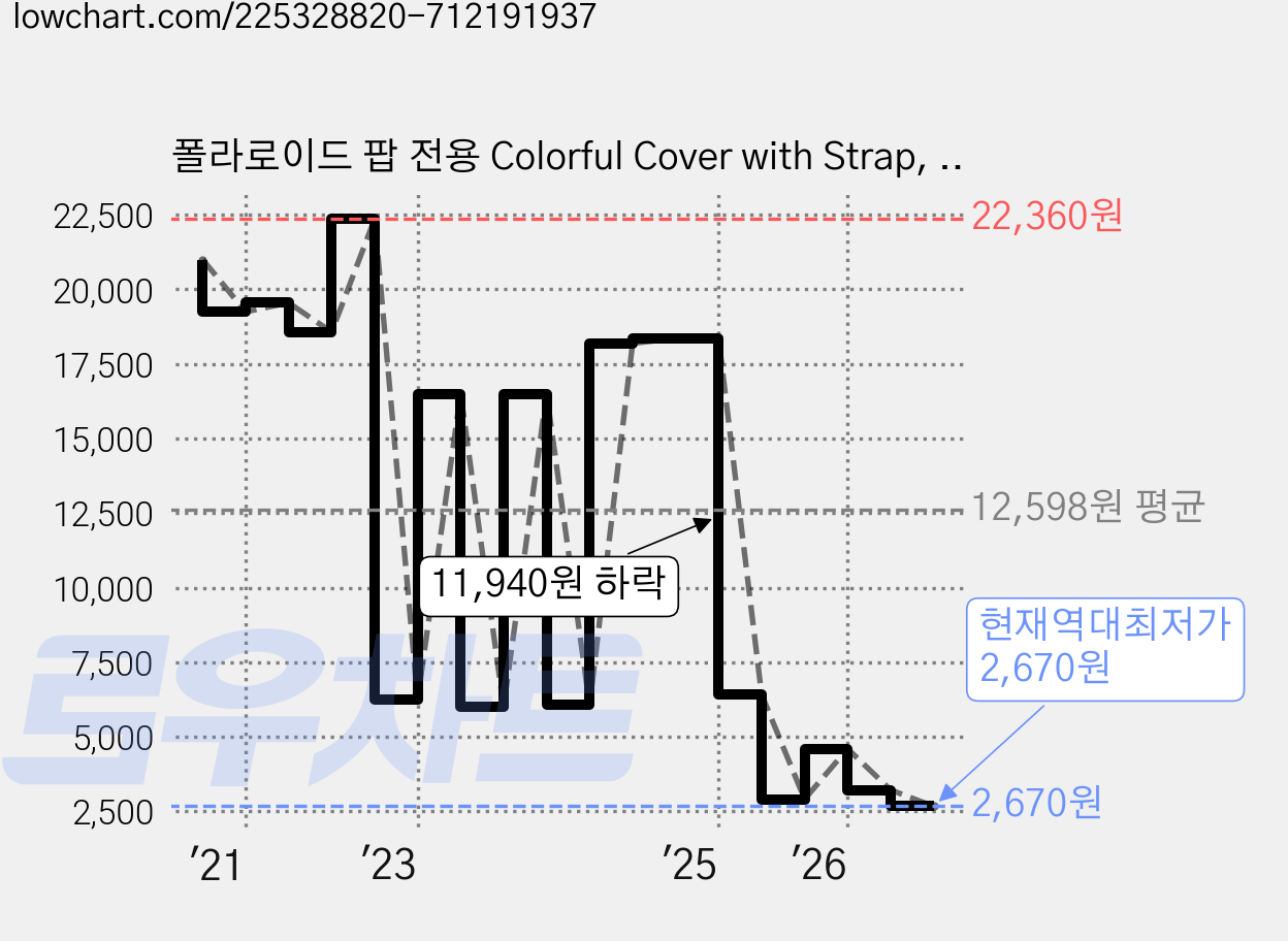 폴라로이드 팝 전용 Colorful Cover with Strap, 옐로우, 1개 가격 변동 차트, 현재가 2,670원, 역대최저가
