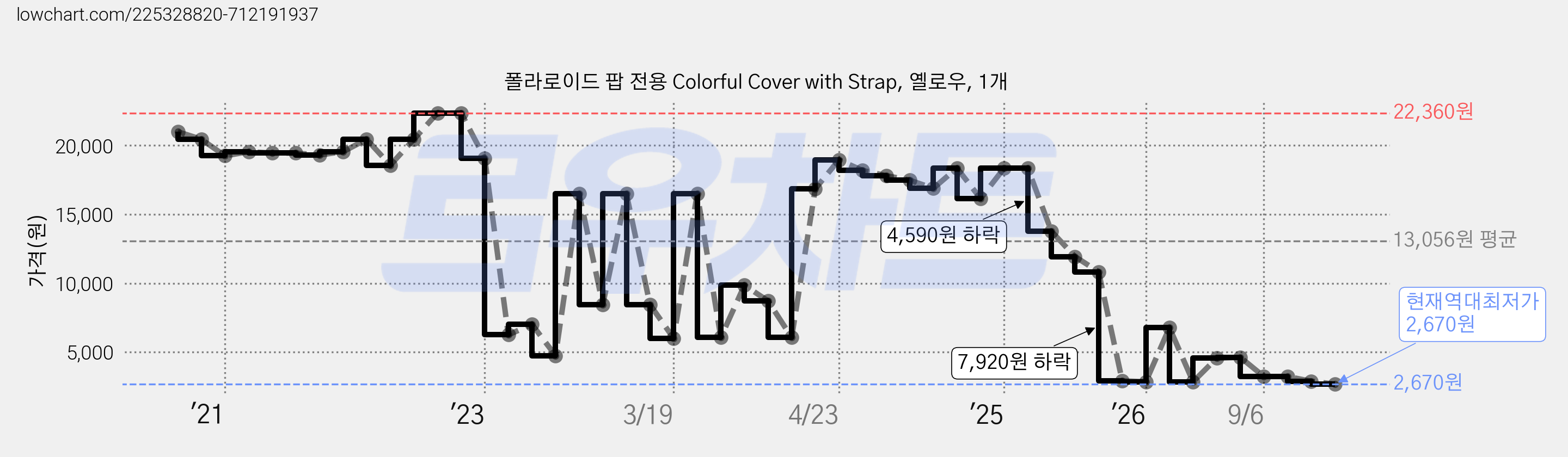 폴라로이드 팝 전용 Colorful Cover with Strap, 옐로우, 1개 가격 변동 차트, 현재가 2,670원, 역대최저가
