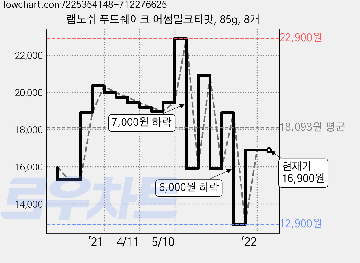 랩노쉬 푸드쉐이크 어썸밀크티맛, 85g, 8개 가격 변동 차트, 현재가 16,900원, 역대최저가