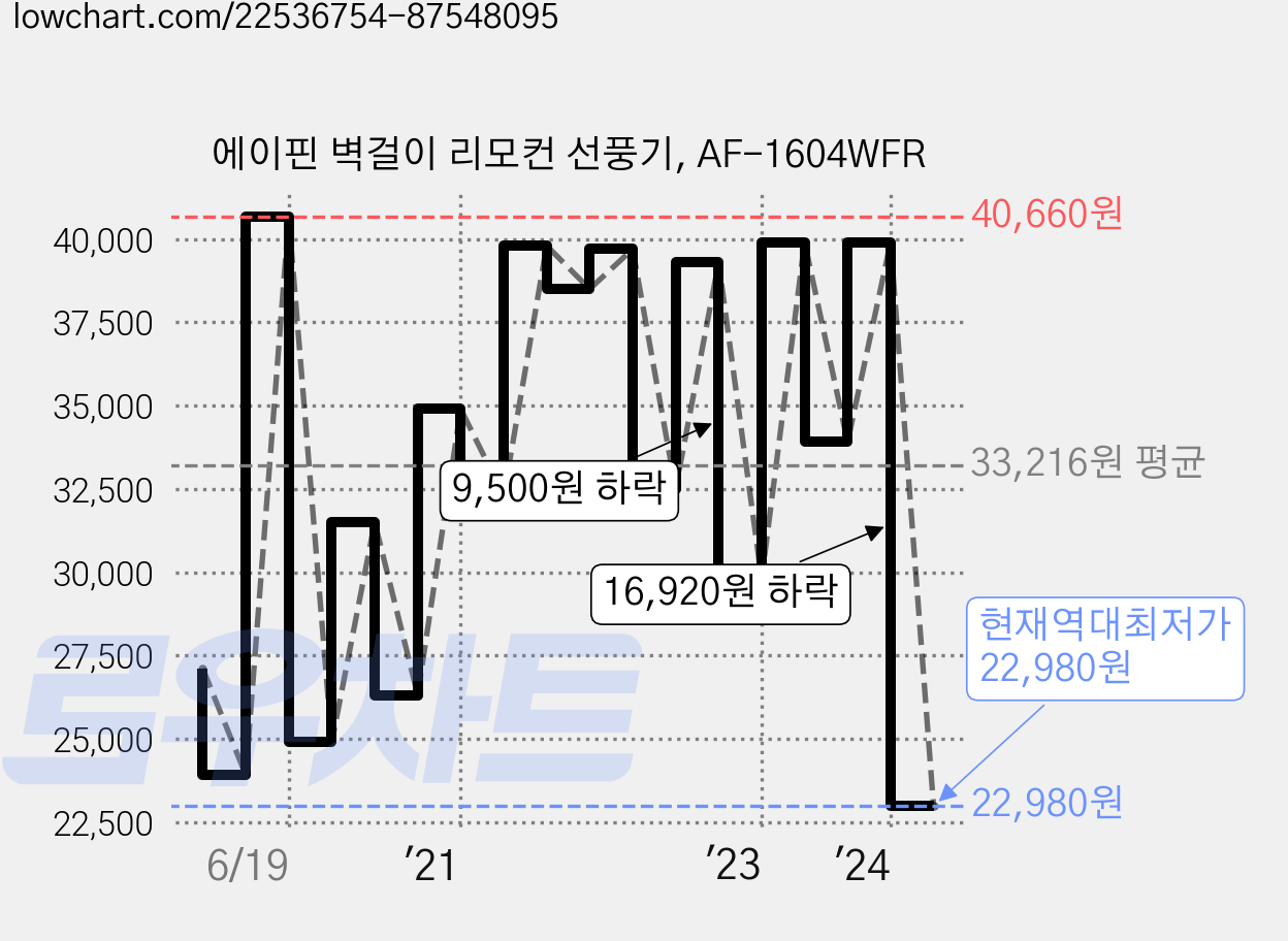 에이핀 벽걸이 리모컨 선풍기, AF-1604WFR 가격 변동 차트, 현재가 22,980원, 역대최저가
