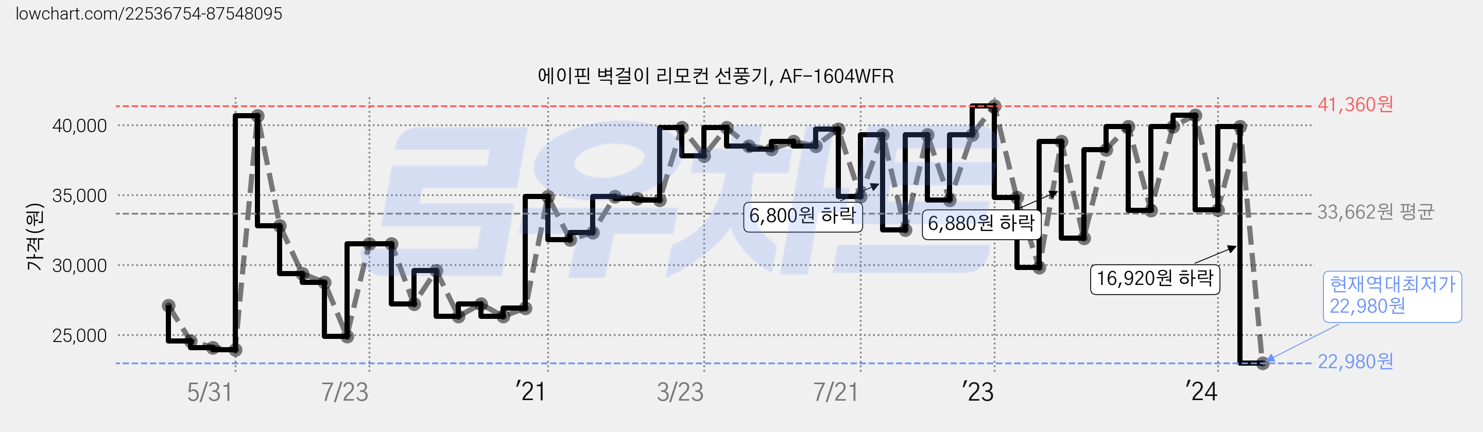 에이핀 벽걸이 리모컨 선풍기, AF-1604WFR 가격 변동 차트, 현재가 22,980원, 역대최저가
