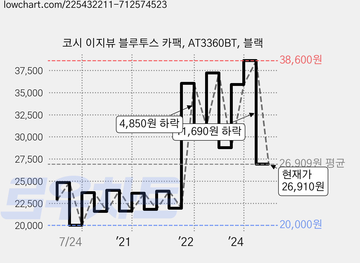코시 이지뷰 블루투스 카팩, AT3360BT, 블랙 가격 변동 차트, 현재가 26,910원, 관측 최저가 20,000원