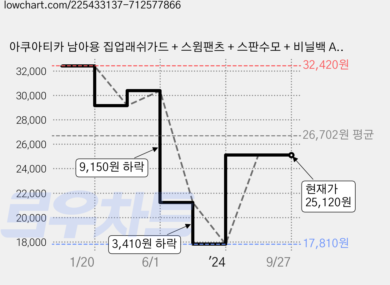 아쿠아티카 남아용 집업래쉬가드 + 스윔팬츠 + 스판수모 + 비닐백 AQA375 가격 변동 차트, 현재가 25,120원, 관측 최저가 17,810원