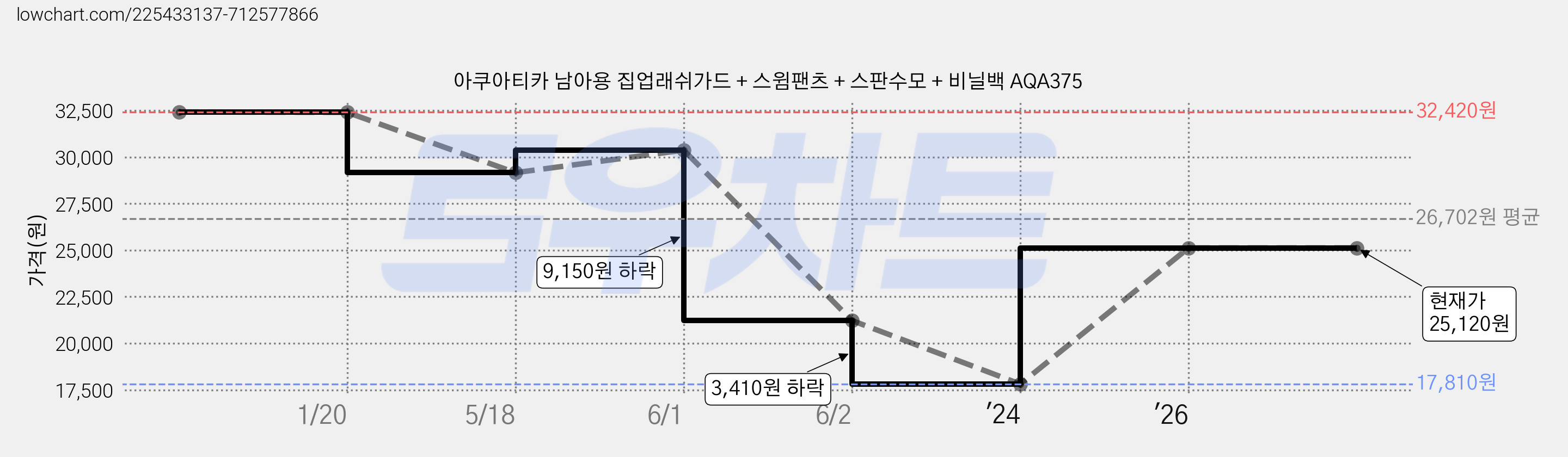 아쿠아티카 남아용 집업래쉬가드 + 스윔팬츠 + 스판수모 + 비닐백 AQA375 가격 변동 차트, 현재가 25,120원, 관측 최저가 17,810원