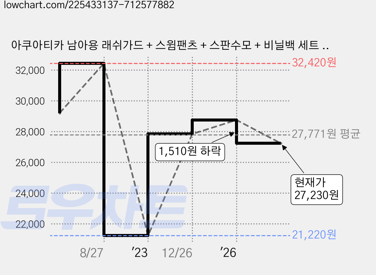 아쿠아티카 남아용 래쉬가드 + 스윔팬츠 + 스판수모 + 비닐백 세트 AQA375 가격 변동 차트, 현재가 27,230원, 관측 최저가 21,220원