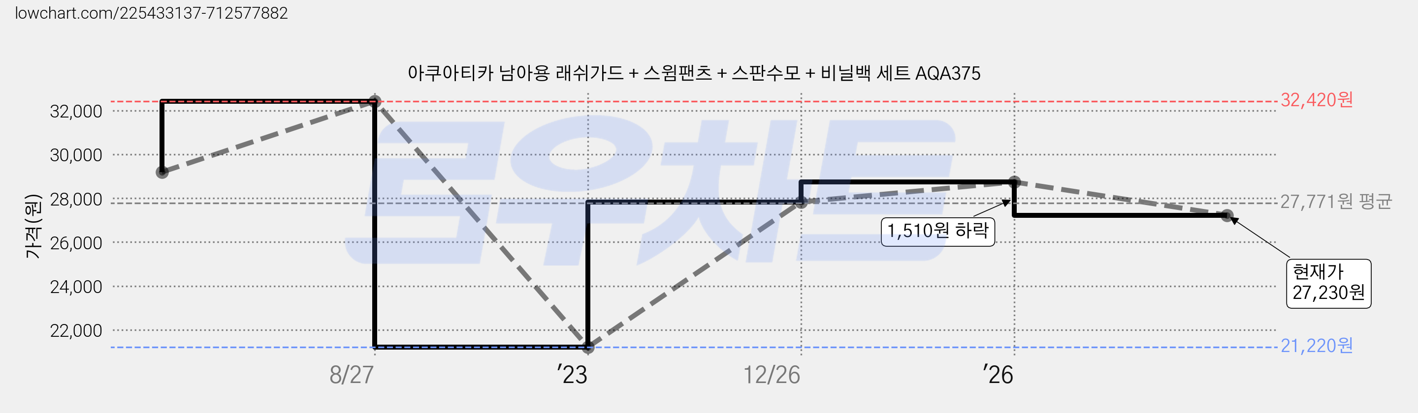 아쿠아티카 남아용 래쉬가드 + 스윔팬츠 + 스판수모 + 비닐백 세트 AQA375 가격 변동 차트, 현재가 27,230원, 관측 최저가 21,220원