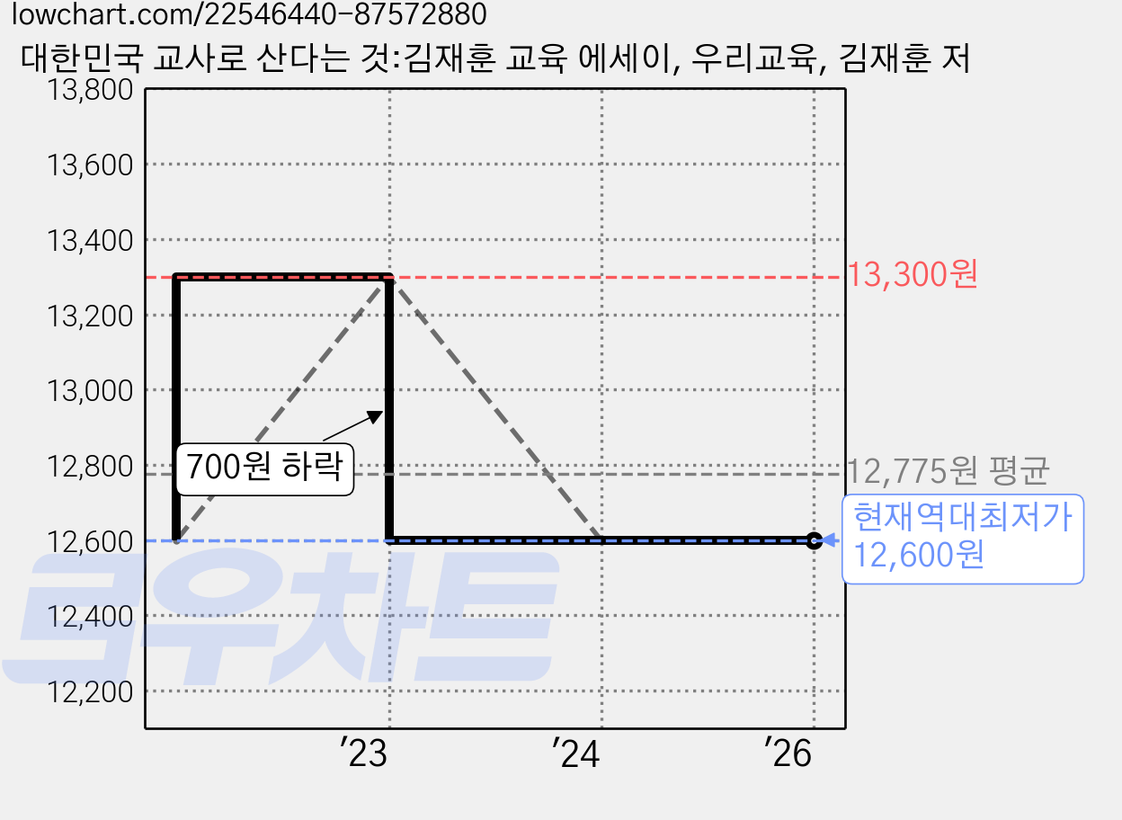 대한민국 교사로 산다는 것:김재훈 교육 에세이, 우리교육, 김재훈 저 가격 변동 차트, 현재가 12,600원, 역대최저가