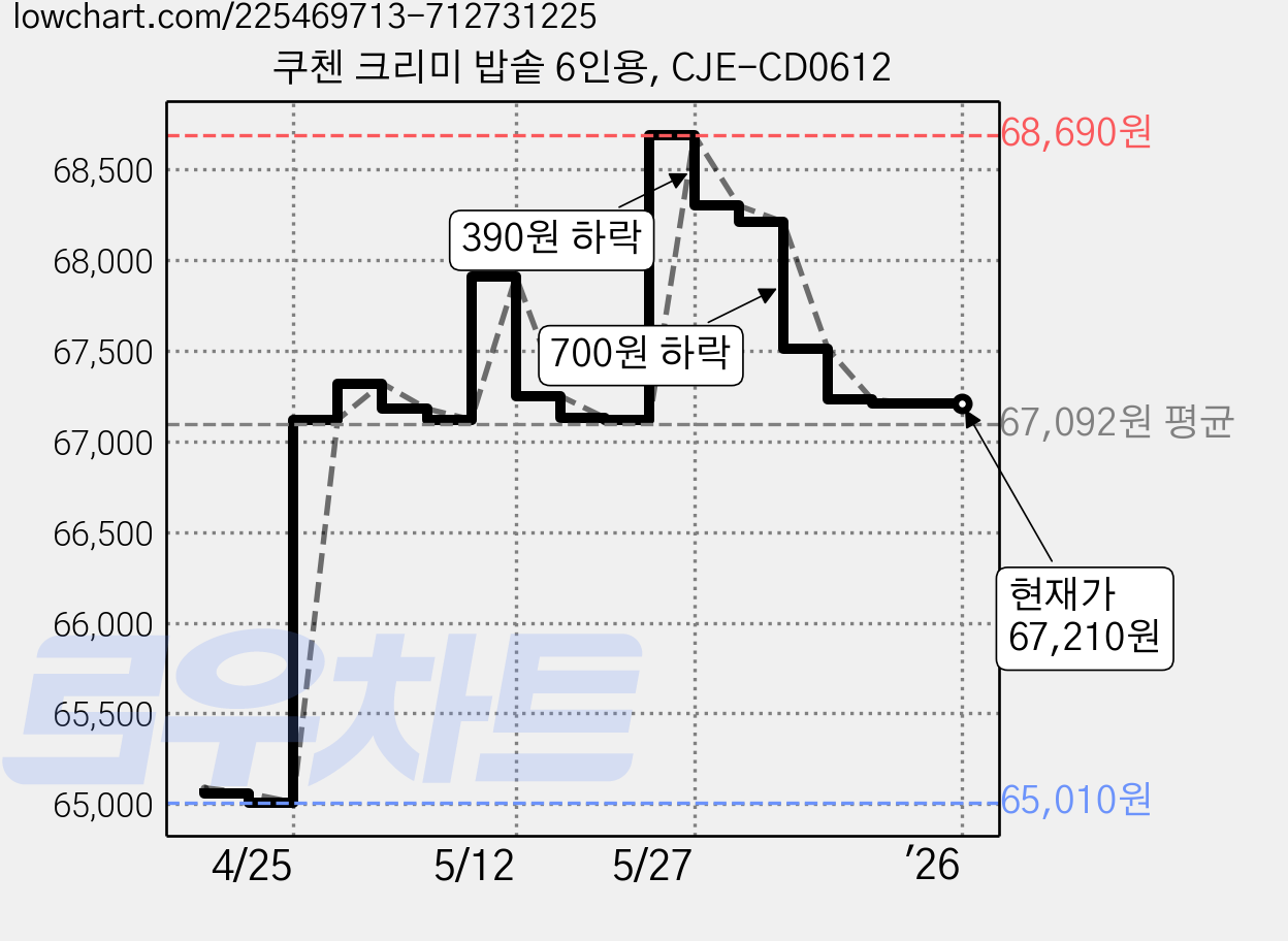 쿠첸 크리미 밥솥 6인용, CJE-CD0612 가격 변동 차트, 현재가 67,210원, 역대최저가