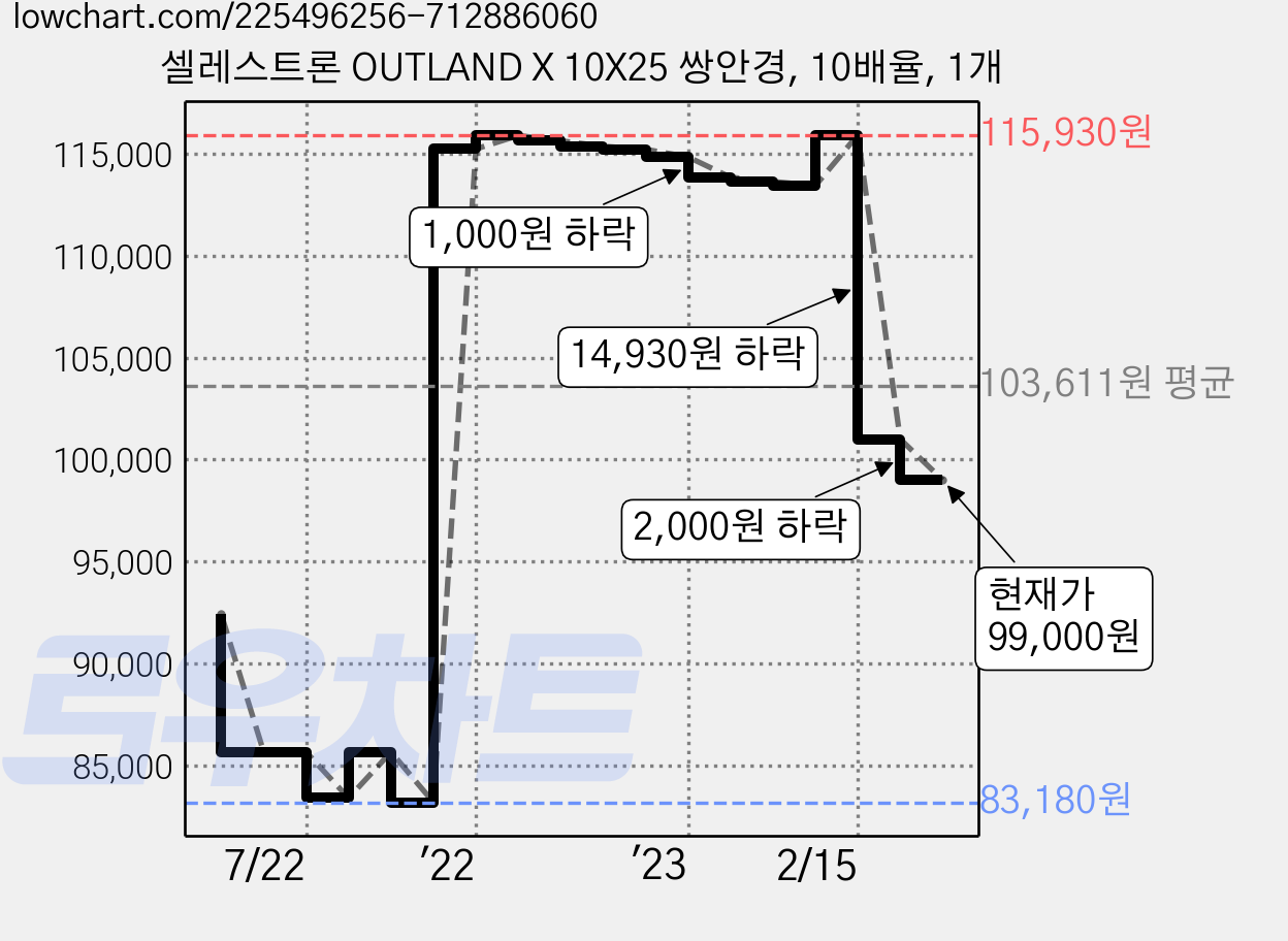 셀레스트론 OUTLAND X 10X25 쌍안경, 10배율, 1개 가격 변동 차트, 현재가 99,000원, 관측 최저가 82,820원