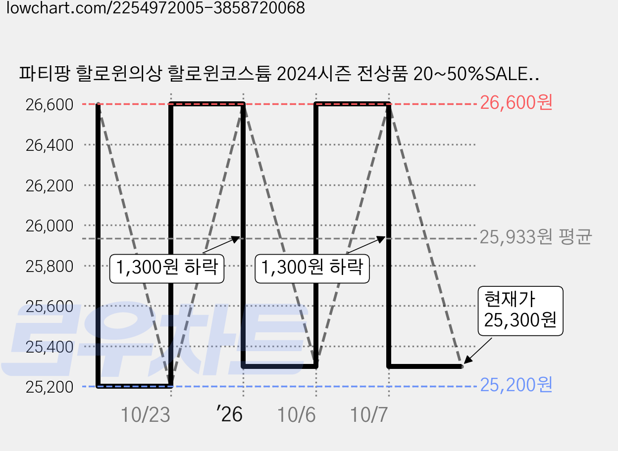 파티팡 할로윈의상 할로윈코스튬 2024시즌 전상품 20~50%SALE 남아동의상 닌자 박쥐 소방관 뱀파이어 해리포터 우주비행사 피터팬 역할놀이 드라큐라 코스프레 할로윈분장 가격 변동 차트, 현재가 25,300원, 관측 최저가 25,200원
