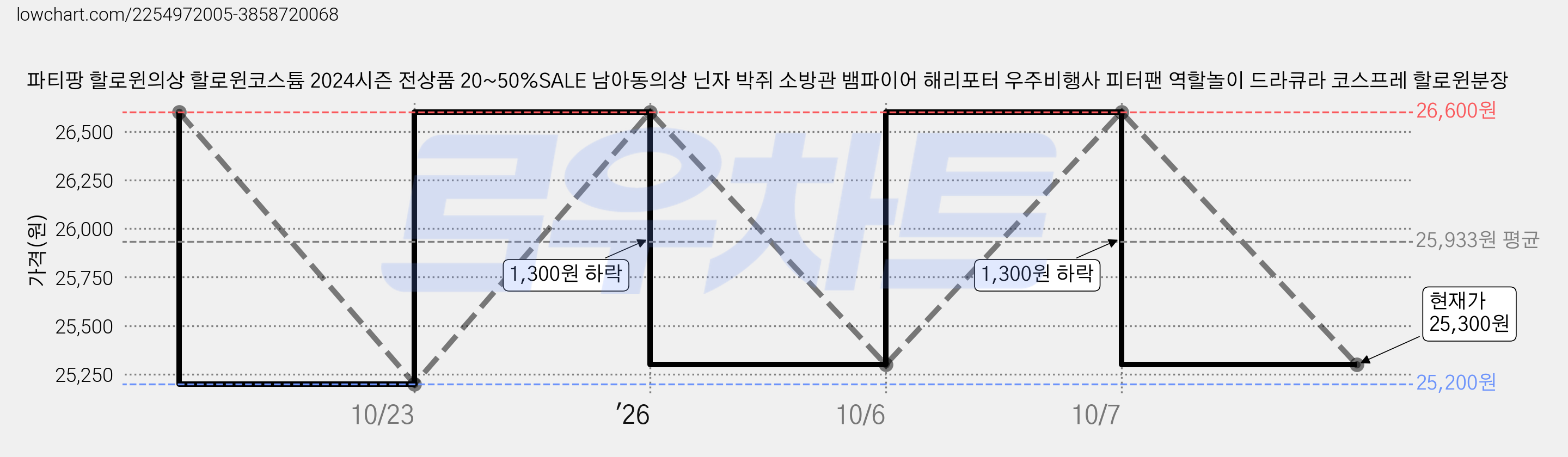파티팡 할로윈의상 할로윈코스튬 2024시즌 전상품 20~50%SALE 남아동의상 닌자 박쥐 소방관 뱀파이어 해리포터 우주비행사 피터팬 역할놀이 드라큐라 코스프레 할로윈분장 가격 변동 차트, 현재가 25,300원, 관측 최저가 25,200원