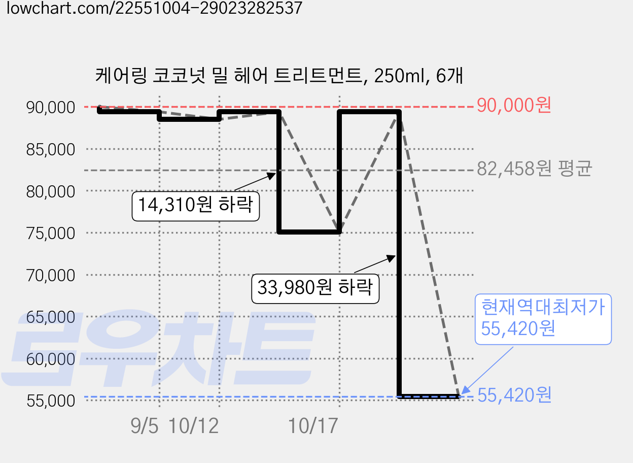 케어링 코코넛 밀 헤어 트리트먼트, 250ml, 6개 가격 변동 차트, 현재가 55,420원, 역대최저가